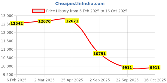industrybuying.com Yokohama E400 195/55 R16 Tubeless Tyre For Car yokohama Price History Graph from 6 Feb 2025 to 16 Oct 2025