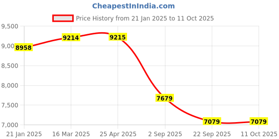 industrybuying.com Yokohama E400 195/60 R14 Tubeless Tyre For Car yokohama Price History Graph from 21 Jan 2025 to 10 Oct 2025