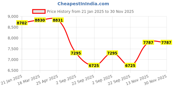 industrybuying.com Yokohama E400 195/65 R14 Tubeless Tyre For Car yokohama Price History Graph from 21 Jan 2025 to 30 Nov 2025