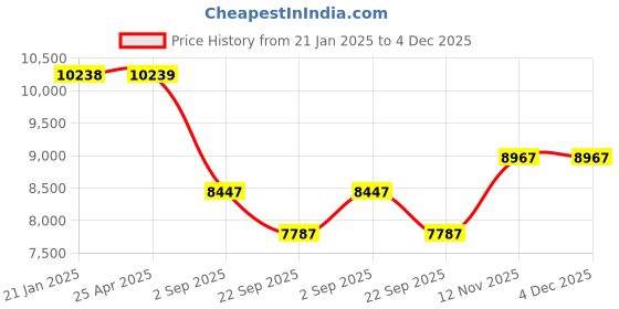 industrybuying.com Yokohama E400 195/70 R14 Tubeless Tyre For Car yokohama Price History Graph from 21 Jan 2025 to 4 Dec 2025