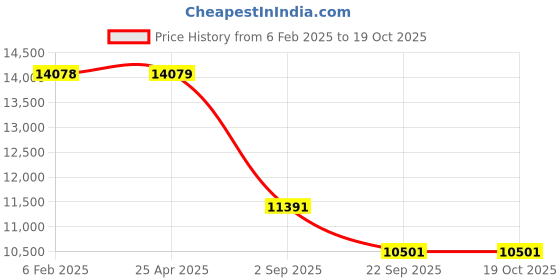 industrybuying.com Yokohama E400 205/55 R16 Tubeless Tyre For Car yokohama Price History Graph from 6 Feb 2025 to 18 Oct 2025