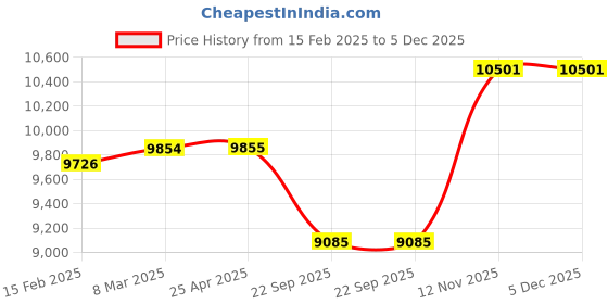 industrybuying.com Yokohama E400 205/65 R15 Tubeless Tyre For Car yokohama Price History Graph from 15 Feb 2025 to 5 Dec 2025
