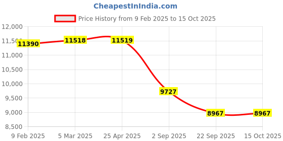 industrybuying.com Yokohama E400 205/65 R16 Tubeless Tyre For Car yokohama Price History Graph from 9 Feb 2025 to 15 Oct 2025