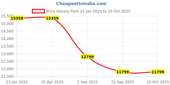 industrybuying.com Yokohama E400 225/60 R15 Tubeless Tyre For Car yokohama Price History Graph from 21 Jan 2025 to 10 Oct 2025