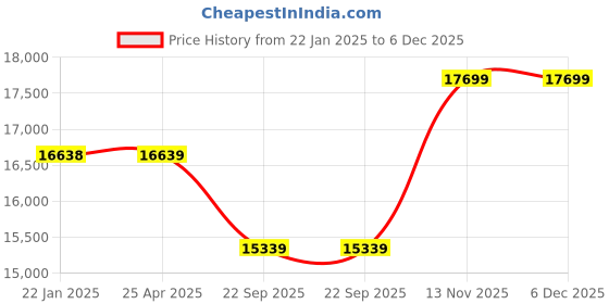 industrybuying.com Yokohama ES501 215/55 R16 Tubeless Tyre For Car yokohama Price History Graph from 22 Jan 2025 to 5 Dec 2025