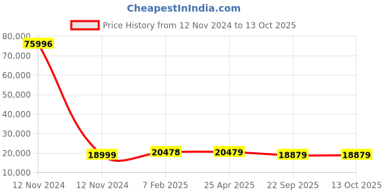industrybuying.com Yokohama G001C 31X10.5 R15 Tubeless Tyre For SUV yokohama Price History Graph from 12 Nov 2024 to 13 Oct 2025