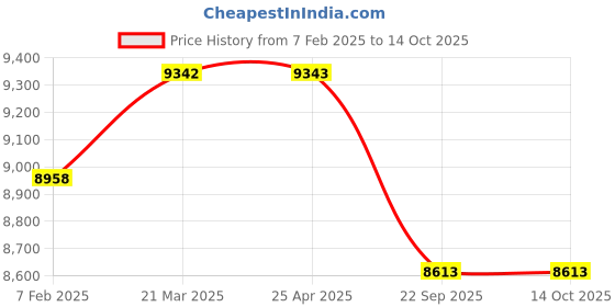 industrybuying.com Yokohama G012 205/70 R15 Tubeless Tyre For SUV yokohama Price History Graph from 7 Feb 2025 to 14 Oct 2025