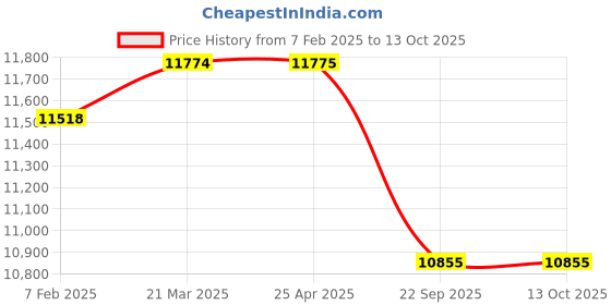 industrybuying.com Yokohama G012 235/70 R16 Tubeless Tyre For SUV yokohama Price History Graph from 7 Feb 2025 to 12 Oct 2025