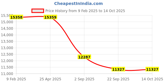 industrybuying.com Yokohama G015 215/65 R16 Geolandar Tubeless Tyre For Car yokohama Price History Graph from 9 Feb 2025 to 14 Oct 2025