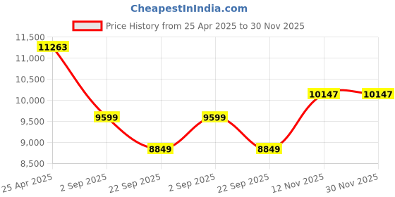 industrybuying.com Yokohama G015 215/75 R15 100S Tubeless Tyre for Passenger car and SUV yokohama Price History Graph from 25 Apr 2025 to 30 Nov 2025