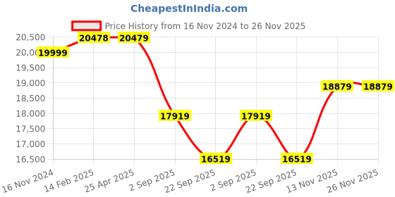 industrybuying.com Yokohama G015 235/65 R17 108H Tubeless Front and Rear Car Tyre yokohama Price History Graph from 16 Nov 2024 to 25 Nov 2025