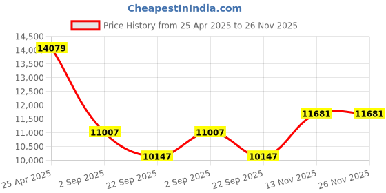 industrybuying.com Yokohama G015 235/75 R15 104/101S Tubeless Tyre for Passenger car and SUV yokohama Price History Graph from 25 Apr 2025 to 25 Nov 2025