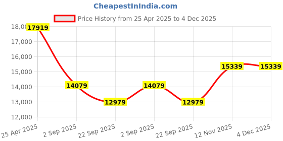 industrybuying.com Yokohama G015 265/70 R15 112H Tubeless Tyre for Passenger car and SUV yokohama Price History Graph from 25 Apr 2025 to 4 Dec 2025
