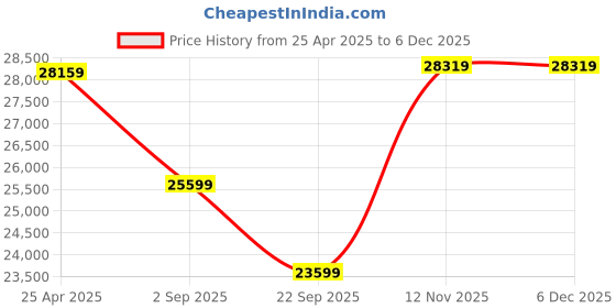 industrybuying.com Yokohama G015 275/60 R18 113H Tubeless Tyre for Passenger car and SUV yokohama Price History Graph from 25 Apr 2025 to 4 Dec 2025