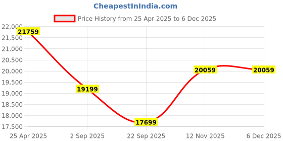 industrybuying.com Yokohama G015 275/65 R17 115H Tubeless Tyre for Passenger car and SUV yokohama Price History Graph from 25 Apr 2025 to 4 Dec 2025