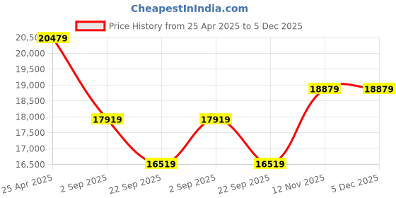 industrybuying.com Yokohama G015 275/70 R16 114H Tubeless Tyre for Passenger car and SUV yokohama Price History Graph from 25 Apr 2025 to 5 Dec 2025
