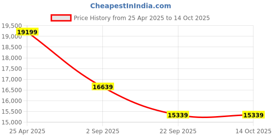 industrybuying.com Yokohama G015 31X10.5 R15 109S Tubeless Tyre for Passenger car and SUV yokohama Price History Graph from 25 Apr 2025 to 14 Oct 2025