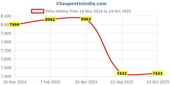 industrybuying.com Yokohama G055 205/70 R15 Tubeless Tyre For SUV yokohama Price History Graph from 16 Nov 2024 to 13 Oct 2025