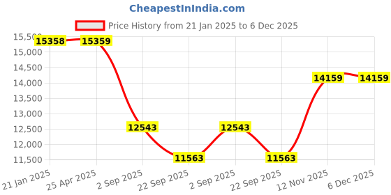 industrybuying.com Yokohama G055 235/60 R16 Tubeless Tyre For SUV yokohama Price History Graph from 21 Jan 2025 to 5 Dec 2025
