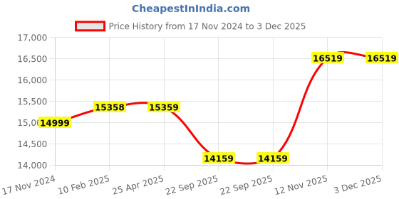 industrybuying.com Yokohama G055 235/65 R17 Tubeless Tyre For SUV yokohama Price History Graph from 17 Nov 2024 to 3 Dec 2025