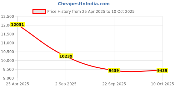 industrybuying.com Yokohama RV02 205/60 R16 92H Tubeless Tyre for Passenger car and SUV yokohama Price History Graph from 25 Apr 2025 to 10 Oct 2025