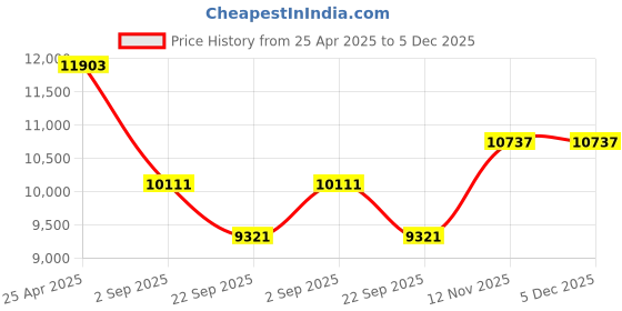 industrybuying.com Yokohama RV02 205/65 R16 95H Tubeless Tyre for Passenger car and SUV yokohama Price History Graph from 25 Apr 2025 to 5 Dec 2025