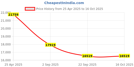 industrybuying.com Yokohama RV02 235/55 R17 103W Tubeless Tyre for Passenger car and SUV yokohama Price History Graph from 25 Apr 2025 to 16 Oct 2025