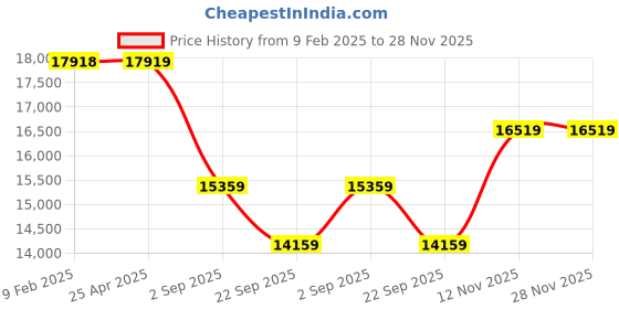 industrybuying.com Yokohama Tyre 215/55 R17 E400 Earth-1 Tubeless yokohama Price History Graph from 9 Feb 2025 to 28 Nov 2025