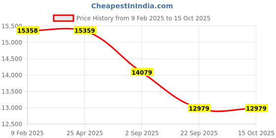 industrybuying.com Yokohama Tyre 215/60 R17 E400 Earth-1 Tubeless yokohama Price History Graph from 9 Feb 2025 to 14 Oct 2025