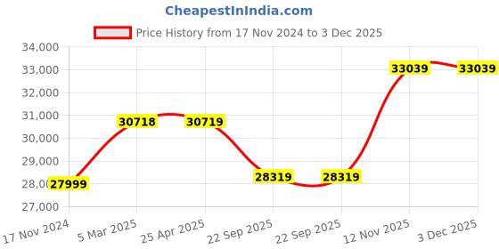 industrybuying.com Yokohama V103 225/40 R18 Tubeless Tyre For Car yokohama Price History Graph from 17 Nov 2024 to 3 Dec 2025