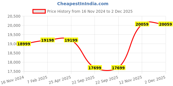 industrybuying.com Yokohama V103 225/50 R17 Tubeless Tyre For Car yokohama Price History Graph from 16 Nov 2024 to 2 Dec 2025