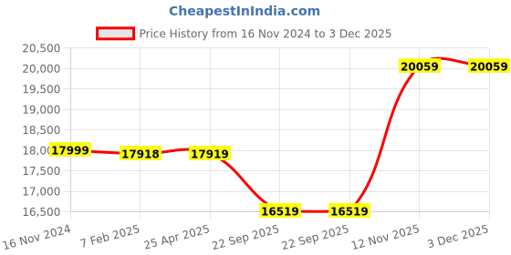 industrybuying.com Yokohama V103 225/55 R17 Tubeless Tyre For Car yokohama Price History Graph from 16 Nov 2024 to 2 Dec 2025