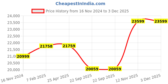 industrybuying.com Yokohama V103 235/55 R17 Tubeless Tyre For Car yokohama Price History Graph from 16 Nov 2024 to 3 Dec 2025