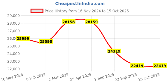 industrybuying.com Yokohama V103 RFT TYRE 225/45 R17 Tubeless Tyre For Car yokohama Price History Graph from 16 Nov 2024 to 15 Oct 2025