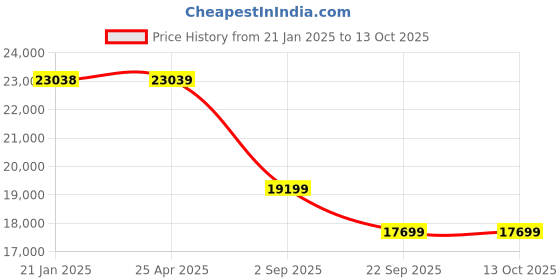 industrybuying.com Yokohama V103 RFT TYRE 225/50 R16 Tubeless Tyre For Car yokohama Price History Graph from 21 Jan 2025 to 13 Oct 2025