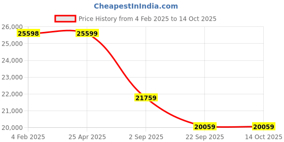 industrybuying.com Yokohama V103 RFT TYRE 225/50 R17 Tubeless Tyre For Car yokohama Price History Graph from 4 Feb 2025 to 14 Oct 2025
