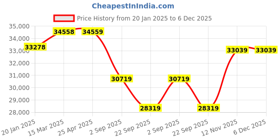 industrybuying.com Yokohama V103 RFT TYRE 245/50 R18 Tubeless Tyre For Car yokohama Price History Graph from 20 Jan 2025 to 6 Dec 2025