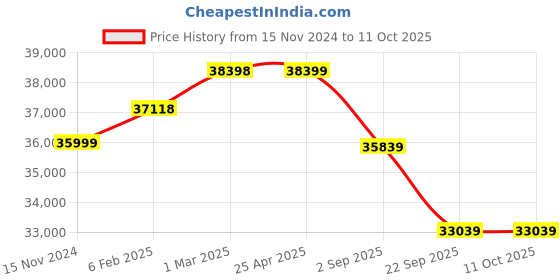 industrybuying.com Yokohama V103B 275/45 R20 Tubeless Tyre For Car yokohama Price History Graph from 15 Nov 2024 to 11 Oct 2025