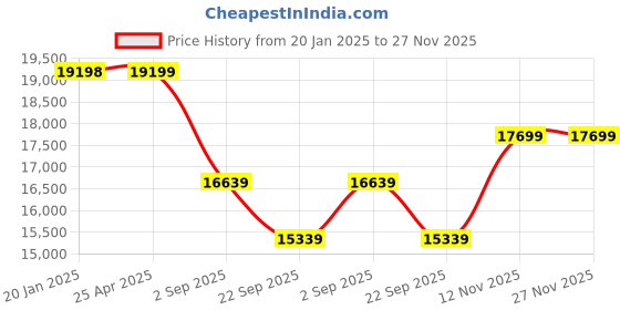 industrybuying.com Yokohama V105 225/45 R17 Tubeless Tyre For Car yokohama Price History Graph from 20 Jan 2025 to 27 Nov 2025