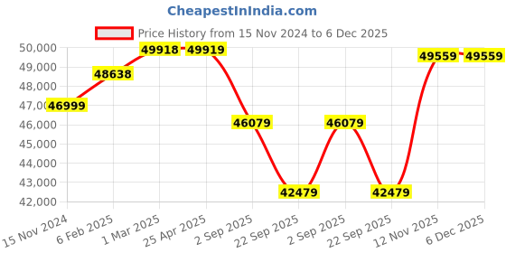 industrybuying.com Yokohama V105 235/35 R19 Tubeless Tyre For Car yokohama Price History Graph from 15 Nov 2024 to 5 Dec 2025