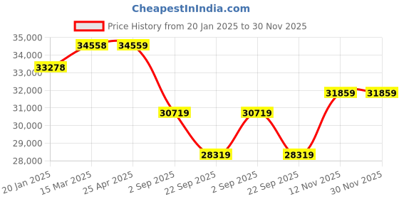 industrybuying.com Yokohama V105 245/40 R18 Tubeless Tyre For Car yokohama Price History Graph from 20 Jan 2025 to 30 Nov 2025