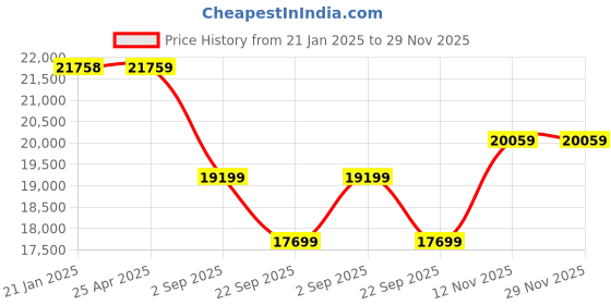 industrybuying.com Yokohama V105 245/45 R17 Tubeless Tyre For Car yokohama Price History Graph from 21 Jan 2025 to 29 Nov 2025