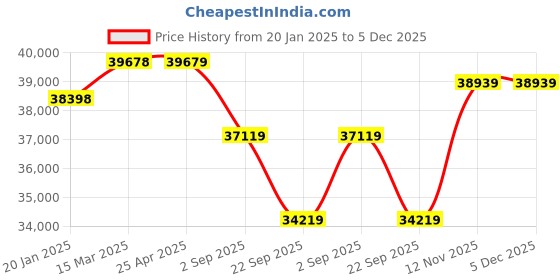 industrybuying.com Yokohama V105 255/40 R19 Tubeless Tyre For Car yokohama Price History Graph from 20 Jan 2025 to 5 Dec 2025