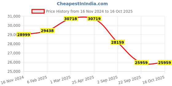 industrybuying.com Yokohama V105 255/55 R18 Tubeless Tyre For Car yokohama Price History Graph from 16 Nov 2024 to 16 Oct 2025