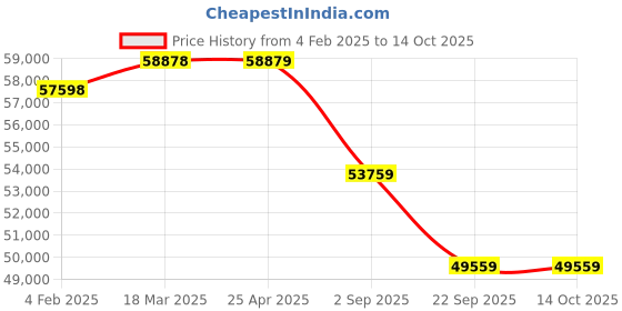 industrybuying.com Yokohama V105 295/30 R19 Tubeless Tyre For Car yokohama Price History Graph from 4 Feb 2025 to 14 Oct 2025
