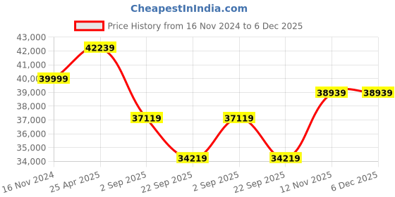 industrybuying.com Yokohama V105S 275/40 RF18 99Y Tubeless Tyre for Sport Car yokohama Price History Graph from 16 Nov 2024 to 6 Dec 2025