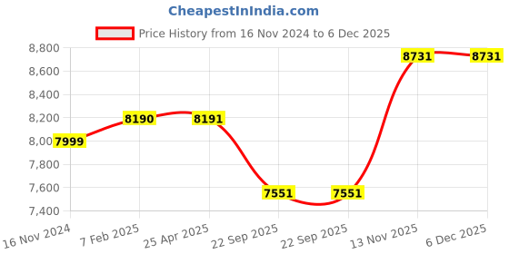 industrybuying.com Yokohama V550 195/60 R15 Tubeless Tyre For Car yokohama Price History Graph from 16 Nov 2024 to 5 Dec 2025