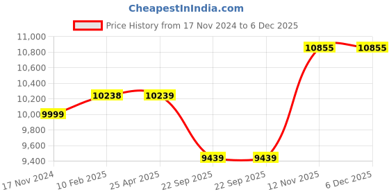 industrybuying.com Yokohama V550 205/65 R15 Tubeless Tyre For Car yokohama Price History Graph from 17 Nov 2024 to 5 Dec 2025