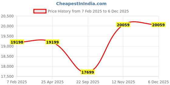 industrybuying.com Yokohama V550 225/45 R17 Tubeless Tyre For Car yokohama Price History Graph from 7 Feb 2025 to 5 Dec 2025