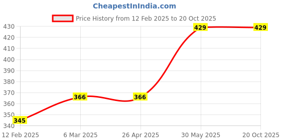 industrybuying.com York 12mm 30 SWG Flat End Decarbonising Brush YRK2957100K york Price History Graph from 12 Feb 2025 to 18 Oct 2025